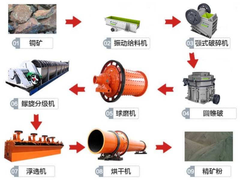 铜矿破碎生产线工艺流程